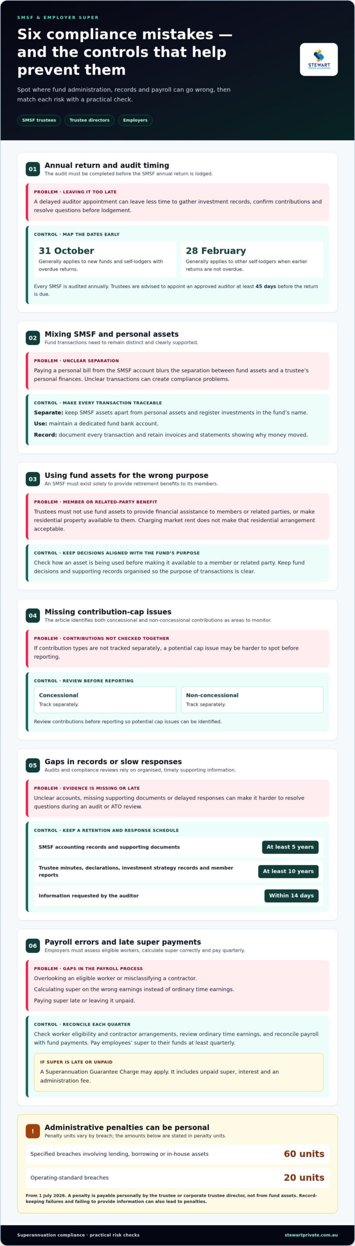 5 ways superannuation compliance mistakes affect SMSFs and employers
