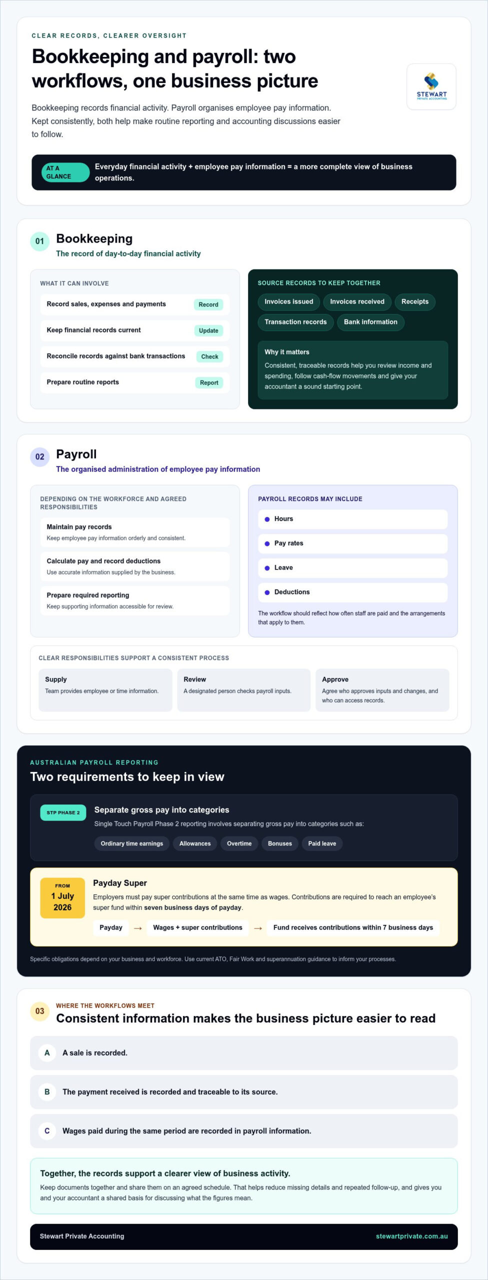 Bookkeeping & Payroll Perth: Guide for Growing Businesses